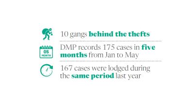 Vehicle thefts soar in the capital