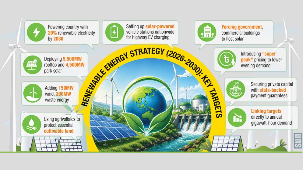Mega plan to add 10,450MW solar, wind power by 2030