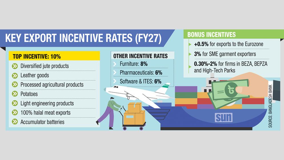 BB keeps export cash incentives unchanged for FY27
