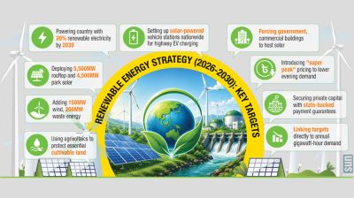 Mega plan to add 10,450MW solar, wind power by 2030