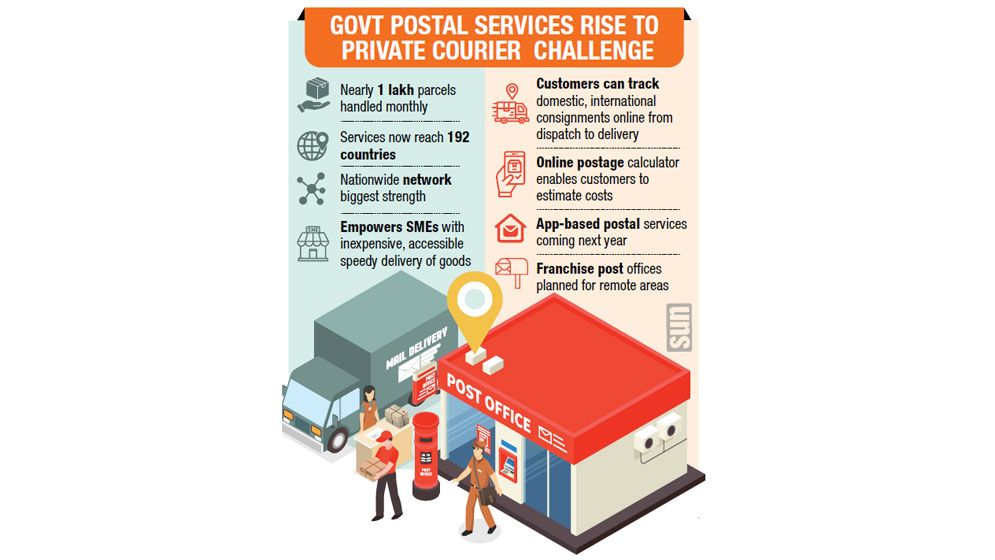 Post Office reinvents itself as technology-driven network