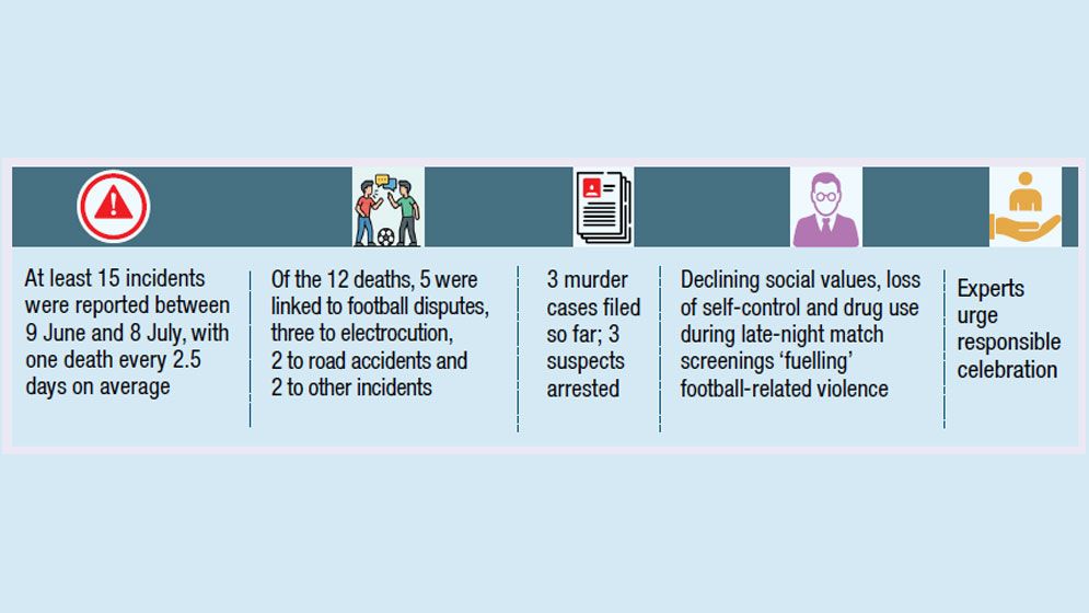 12 dead in month of World Cup-related violence, accidents