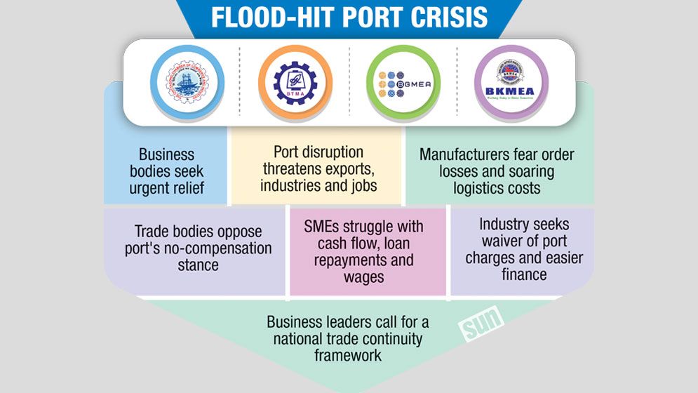Flood disruptions at Chattogram Port spark industry crisis
