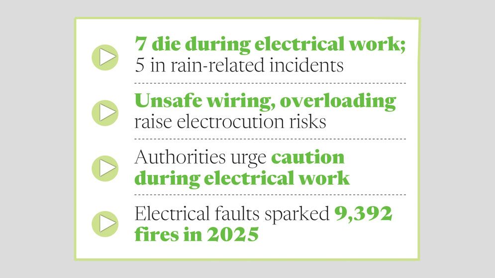 18 die from electrocution in 13 days
