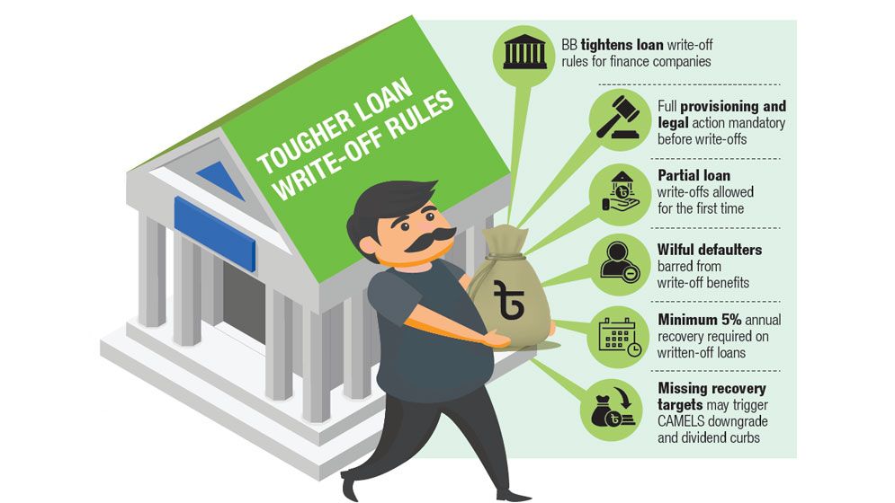 BB tightens loan write-off rules for finance companies