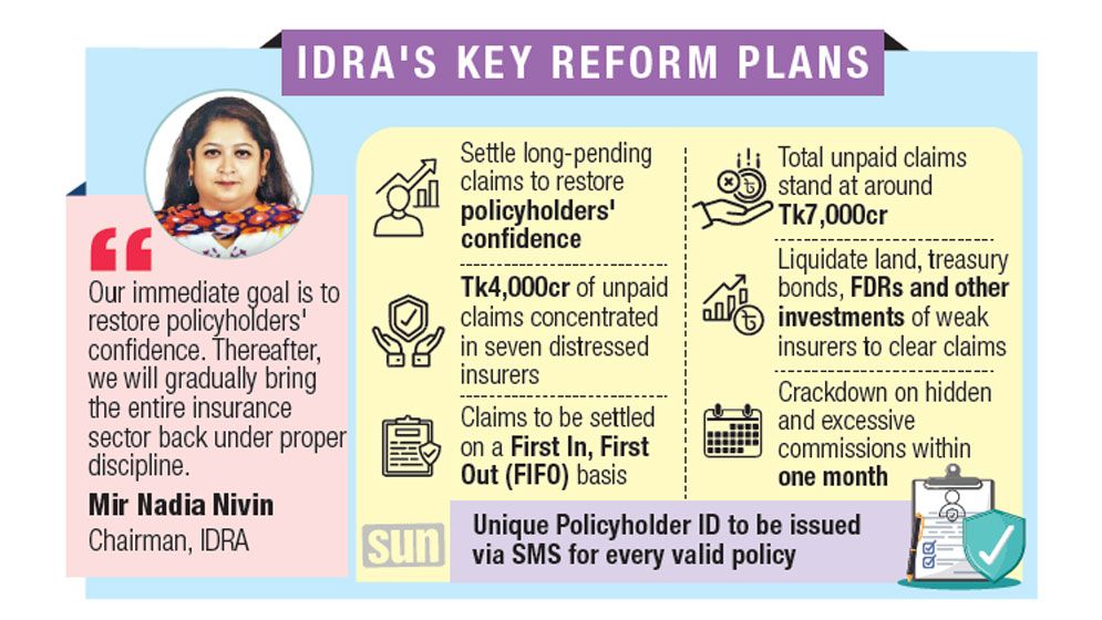 IDRA to sell insurers’ assets to pay unpaid claims