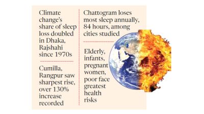 ‘Climate change robs Bangladeshis of up to 84 hours of sleep yearly’