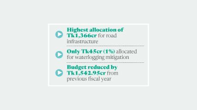 DNCC announces Tk4,527cr budget, sidelines waterlogging
