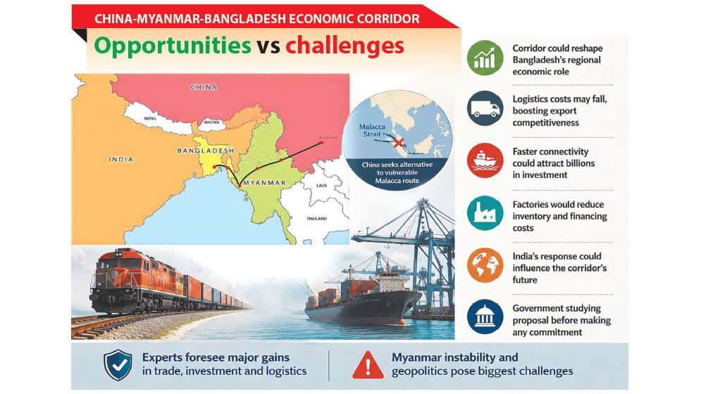Bangladesh weighs promise of China trade corridor