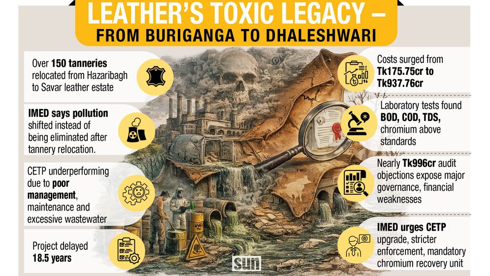 Dhaleshwari replaces Buriganga as leather pollution hotspot: IMED