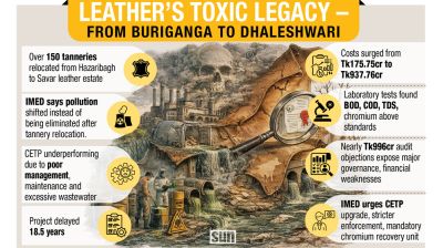 Dhaleshwari replaces Buriganga as leather pollution hotspot: IMED