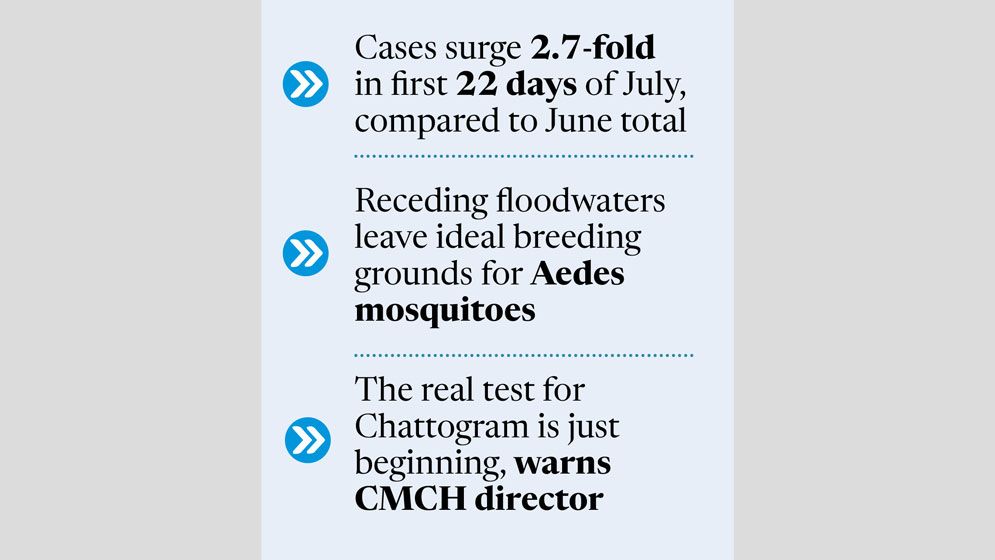 Dengue cases spike in the wake of flood in Ctg