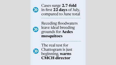 Dengue cases spike in the wake of flood in Ctg
