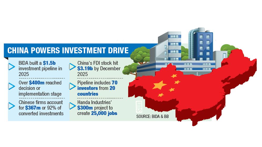 China fuels 92% of BIDA’s new investments