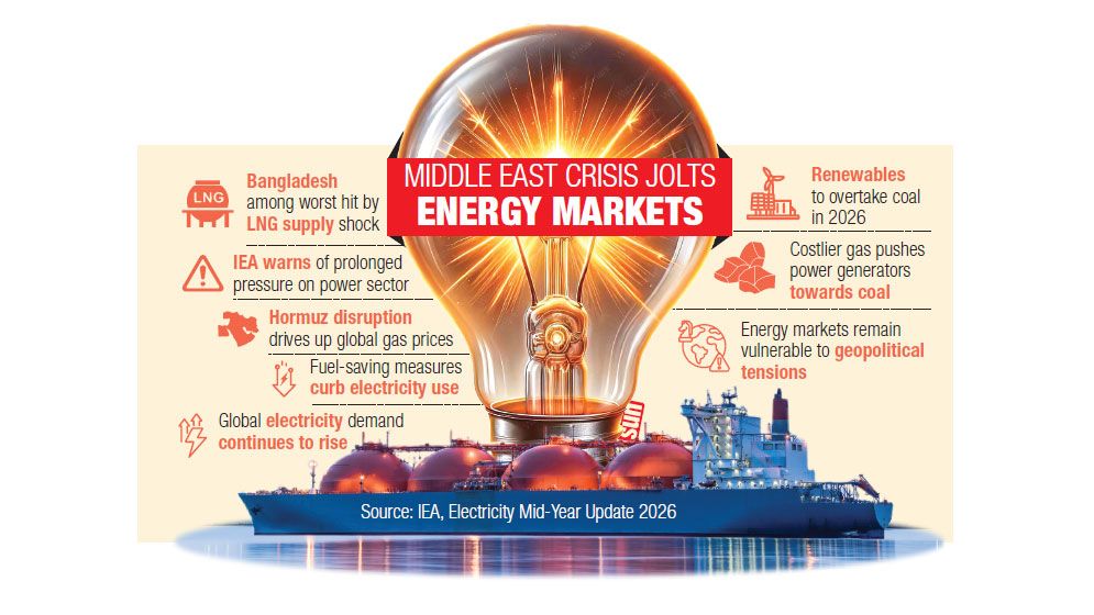 Bangladesh among worst hit by LNG shock: IEA