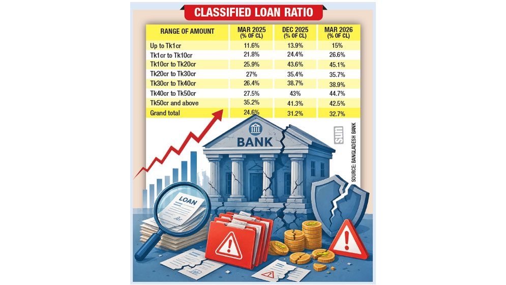 DEFAULT ON LARGE LOANS CROSSES 40%