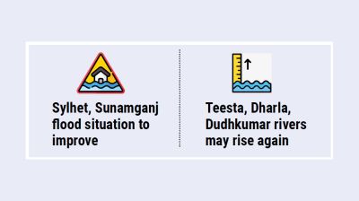 Flood risk eases in major river basins