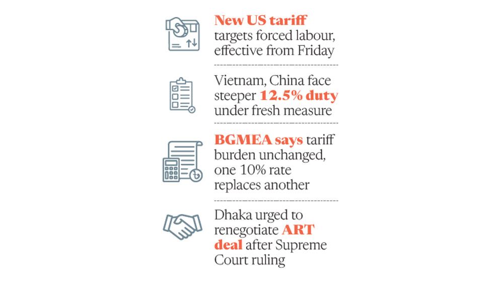 New US tariffs hit 60 countries; Bangladesh gets lowest rate