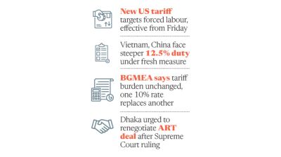 New US tariffs hit 60 countries; Bangladesh gets lowest rate