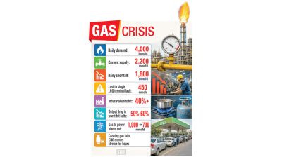 Gas crisis chokes homes, factories, roads