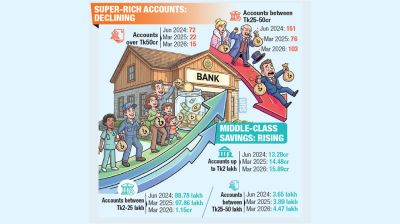 Wealthy depositors flee banks as small savers surge