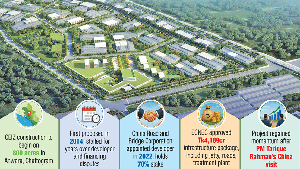 Anwara CEIZ groundbreaking today, promising 100,000 jobs, $500m investment