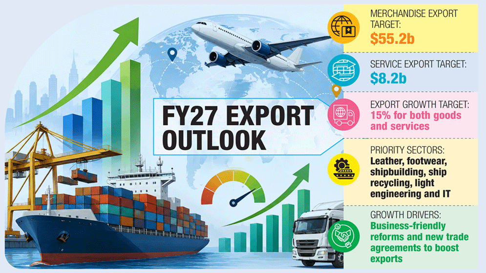 Govt sets $63.4b export target for FY27