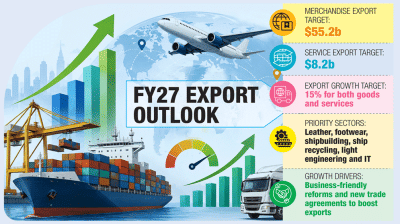 Govt sets $63.4b export target for FY27