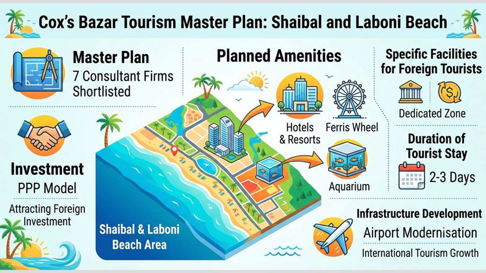 Tk2,500cr plan to transform Cox’s Bazar into global tourism hub