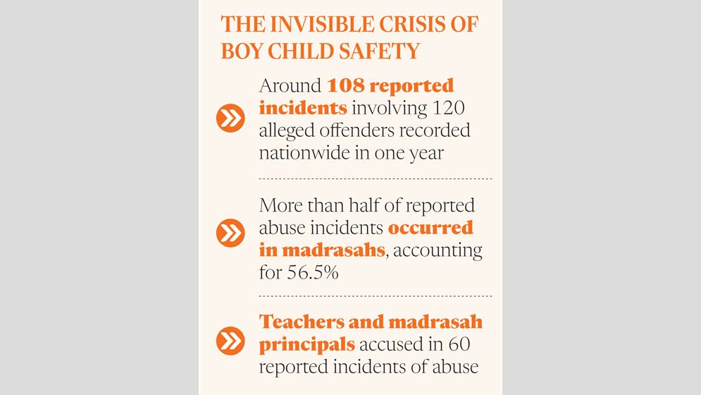 Boys face sexual violence in places meant to protect them