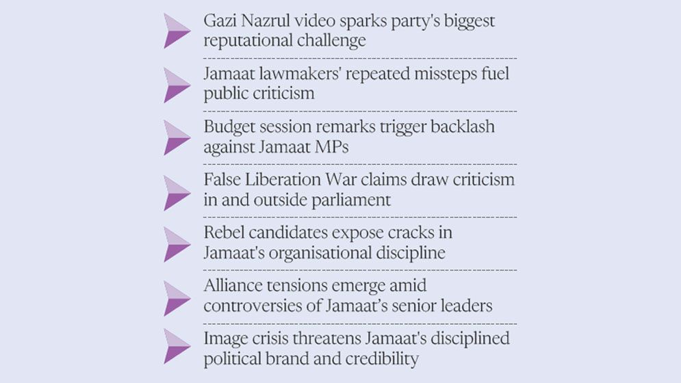 Jamaat battles growing image crisis amid leaders’ repeated controversies