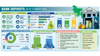 Banks remain safest bet for savers