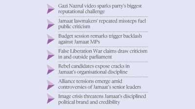 Jamaat battles growing image crisis amid leaders’ repeated controversies