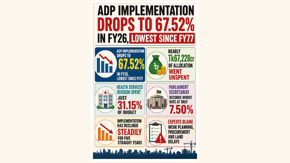 ADP implementation sinks to 50-year low
