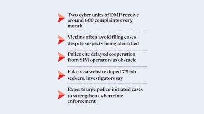 Rising cybercrime complaints keep DMP busy