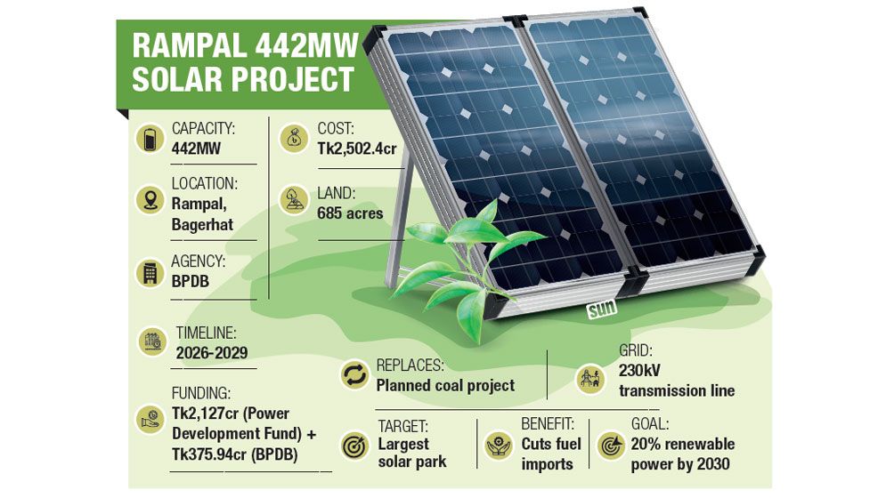 Rampal to host country’s largest solar power plant