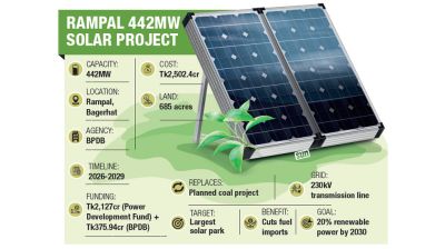 Rampal to host country’s largest solar power plant