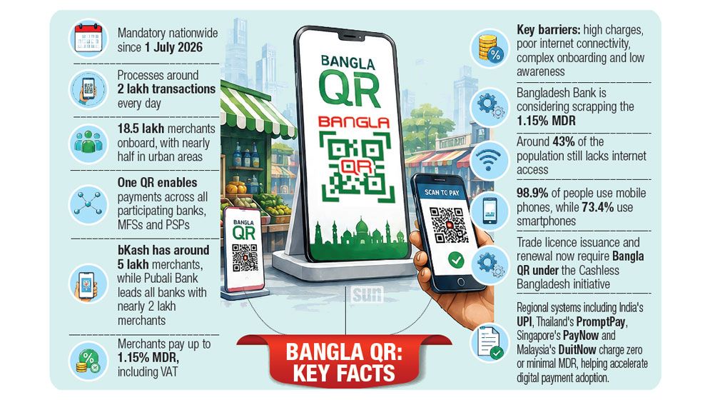 Cashless drive stalls as Bangla QR lags