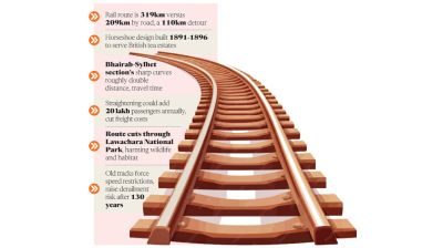 Colonial-era rail loop still adds 110km, 4hrs to Dhaka-Sylhet journey