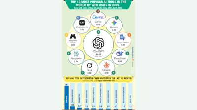 Top AI tools tighten grip on web traffic