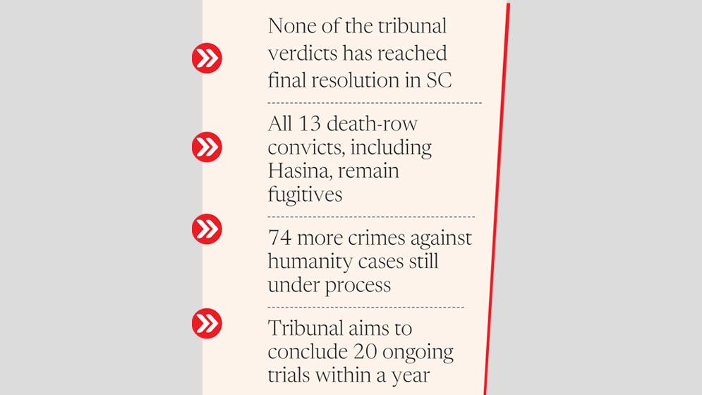 ICT convicts 60 but justice still unfinished