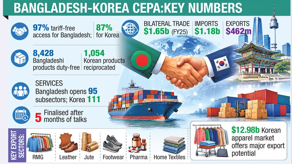 CEPA inked: Bangladesh, S Korea opennear-total tariff-free trade