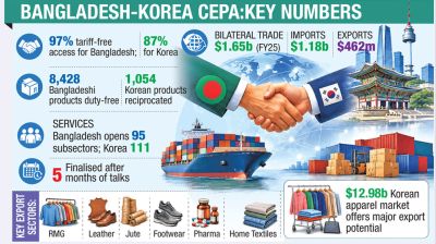 CEPA inked: Bangladesh, S Korea opennear-total tariff-free trade