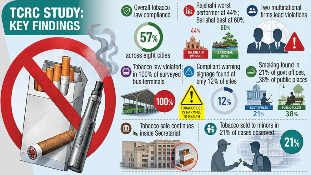 Enforcement gaps widen as tobacco firms flout law: Study