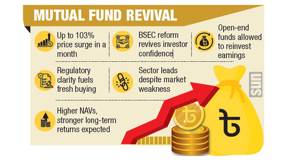BSEC reforms spark mutual fund rally