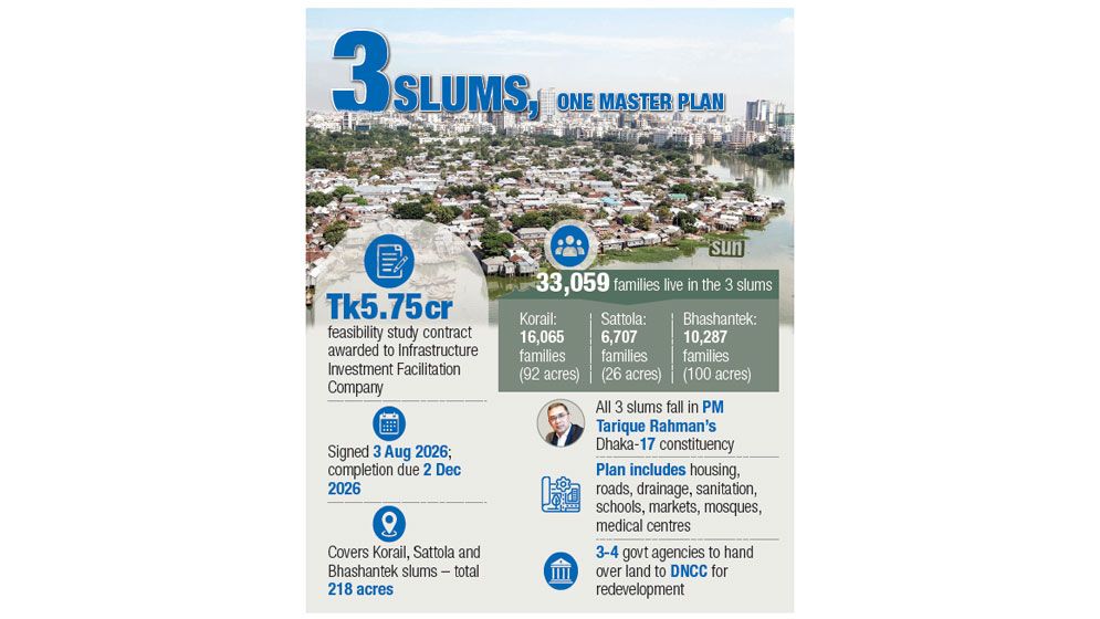 33,000 slum families eye high-rise future as DNCC study begins