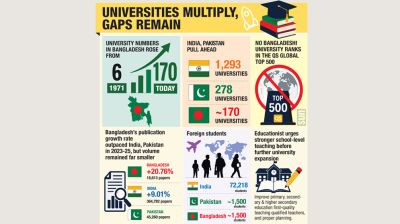 6 to 170 – Bangladesh builds campuses, not rankings