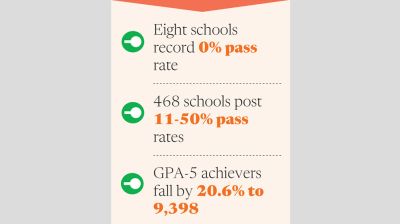 Ctg pass rate hits 19-year low, GPA-5 numbers fall