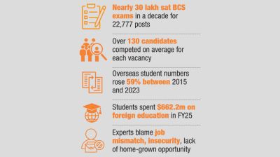 BCS or study abroad: Youth face ‘two-door’ career trap