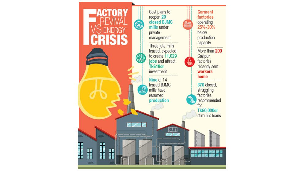 Factory reopening drive faces energy hurdle